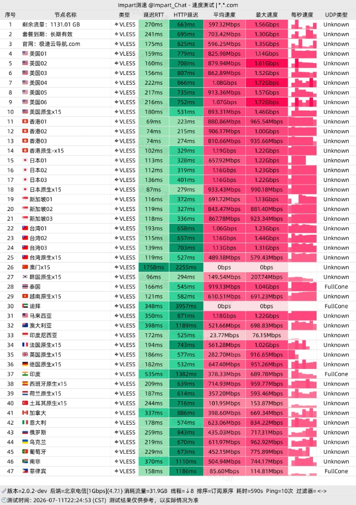 极速cloud 电信测速图